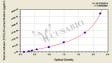 Human Eotaxin 2/CCL24 ELISA Kit